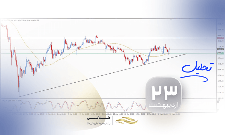طلا در آستانه جهش؛ بازگشت آرام از حمایت EMA50