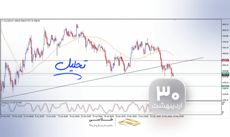 اصلاحات ساختاری در بازار طلا؛ تثبیت قیمت در کانال جدید
