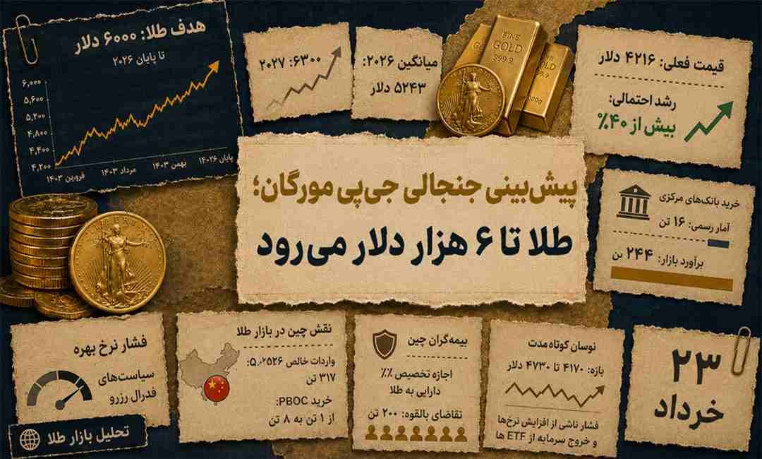 پیش‌بینی جنجالی جی‌پی مورگان؛ طلا تا ۶ هزار دلار می‌رود