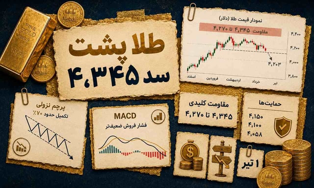فشار فروش بر طلا؛ آیا مقاومت ۴٬۳۴۵ شکسته می‌شود؟