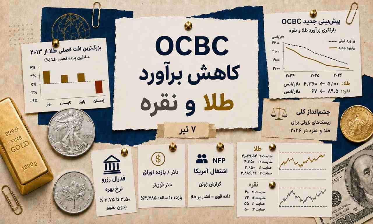 پیش‌بینی عجیب بانک OCBC برای طلا و نقره در ۲۰۲۶