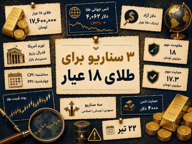 طلای ۱۸ عیار به کدام سمت می‌رود؟ ۳ سناریو پیش‌روی بازار