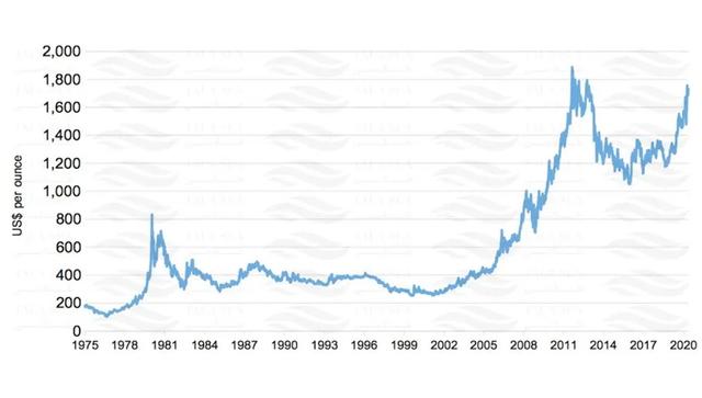 تغییرات قیمت طلا از 10 سال گذشته تا کنون