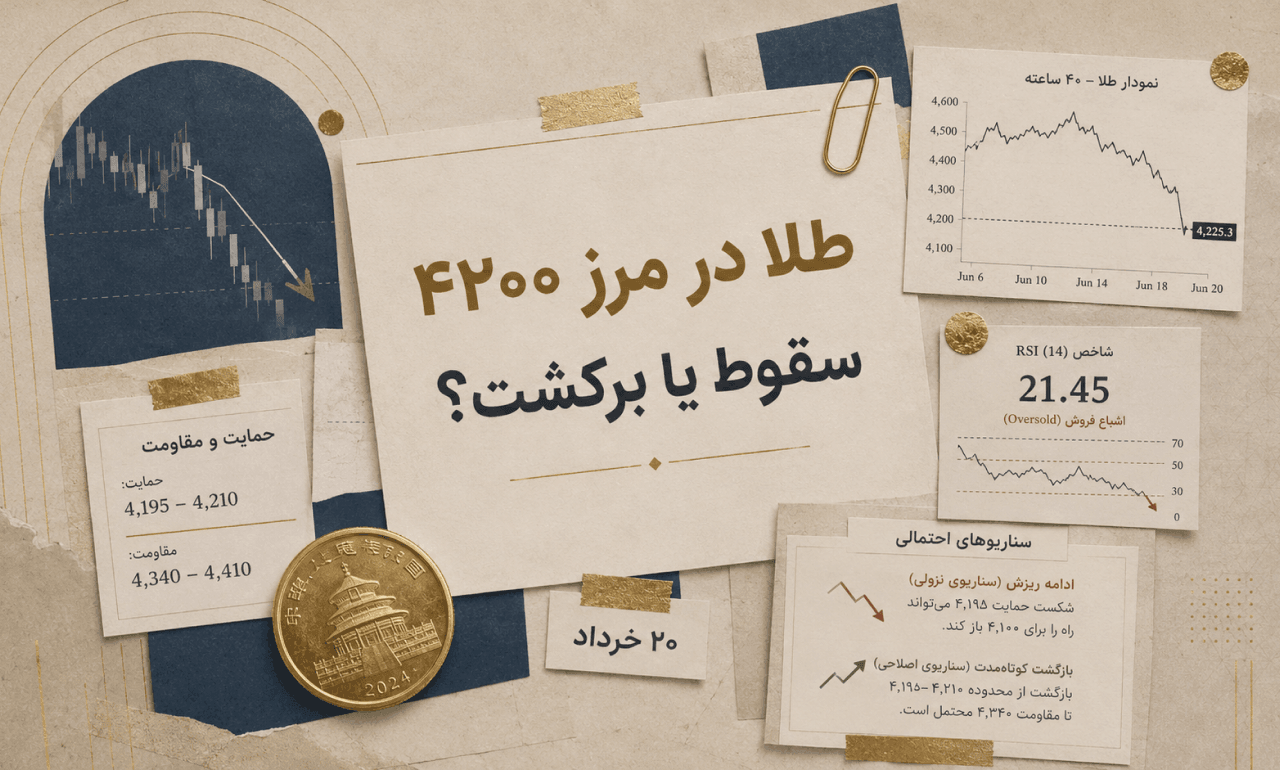 طلا در سقوط آزاد؛ آیا ۴٬۲۰۰ دلار از دست میرود؟