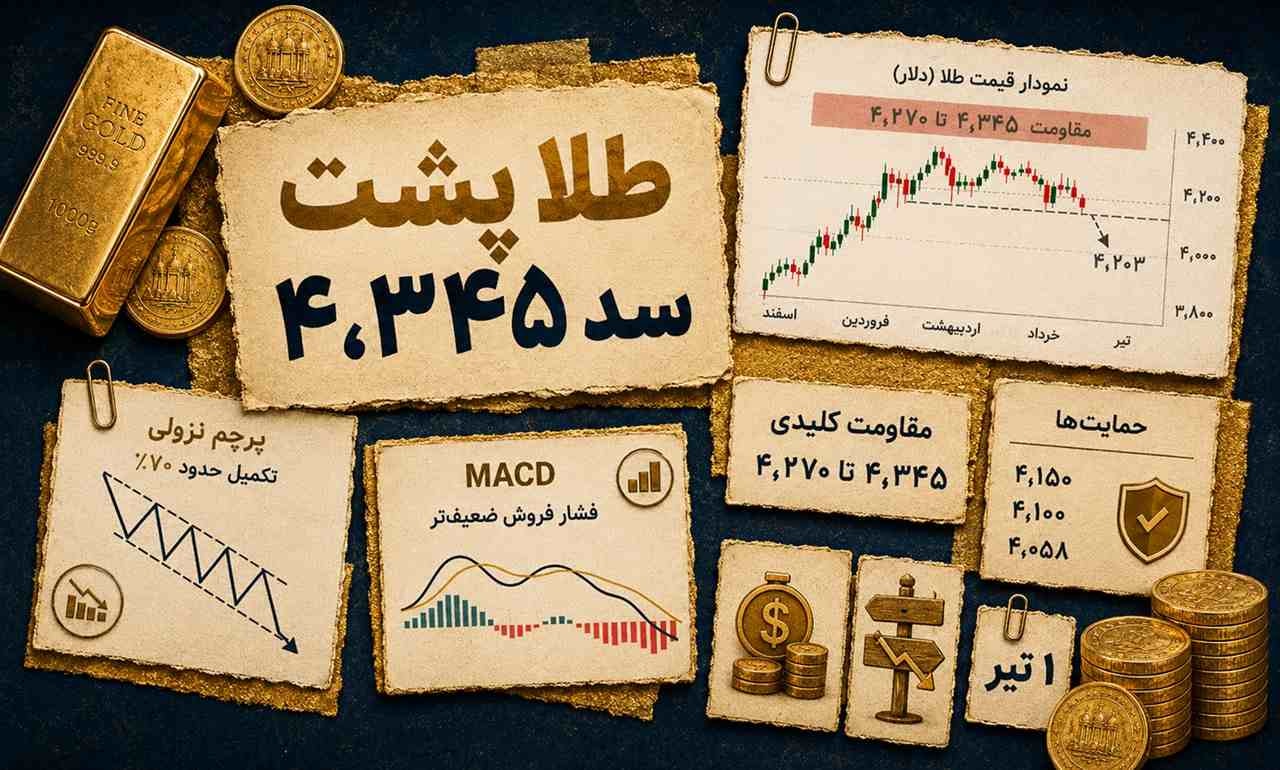 فشار فروش بر طلا؛ آیا مقاومت ۴٬۳۴۵ شکسته میشود؟