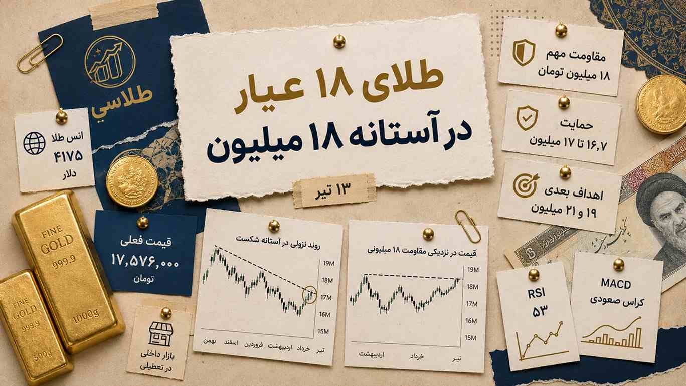 طلای ۱۸ عیار لب مرز ۱۸ میلیون؛ بعد از تعطیلات چه میشود؟