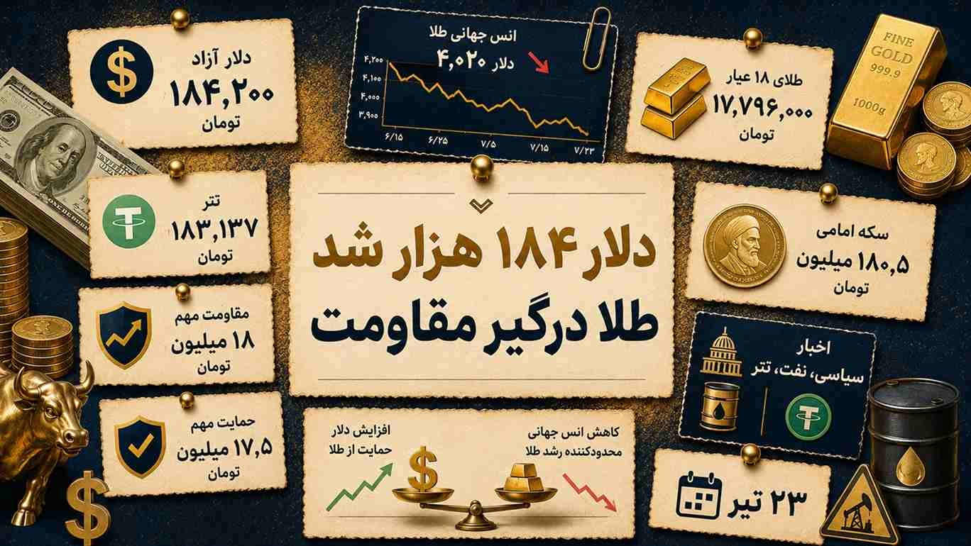 دلار به ۱۸۴ هزار تومان رسید؛ طلا چرا هنوز درگیر مقاومت است؟
