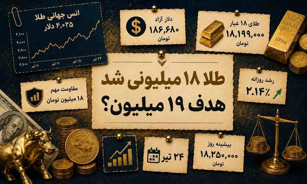 طلای ۱۸ عیار ۱۸ میلیونی شد؛ هدف ۱۹ میلیون چقدر جدی است؟