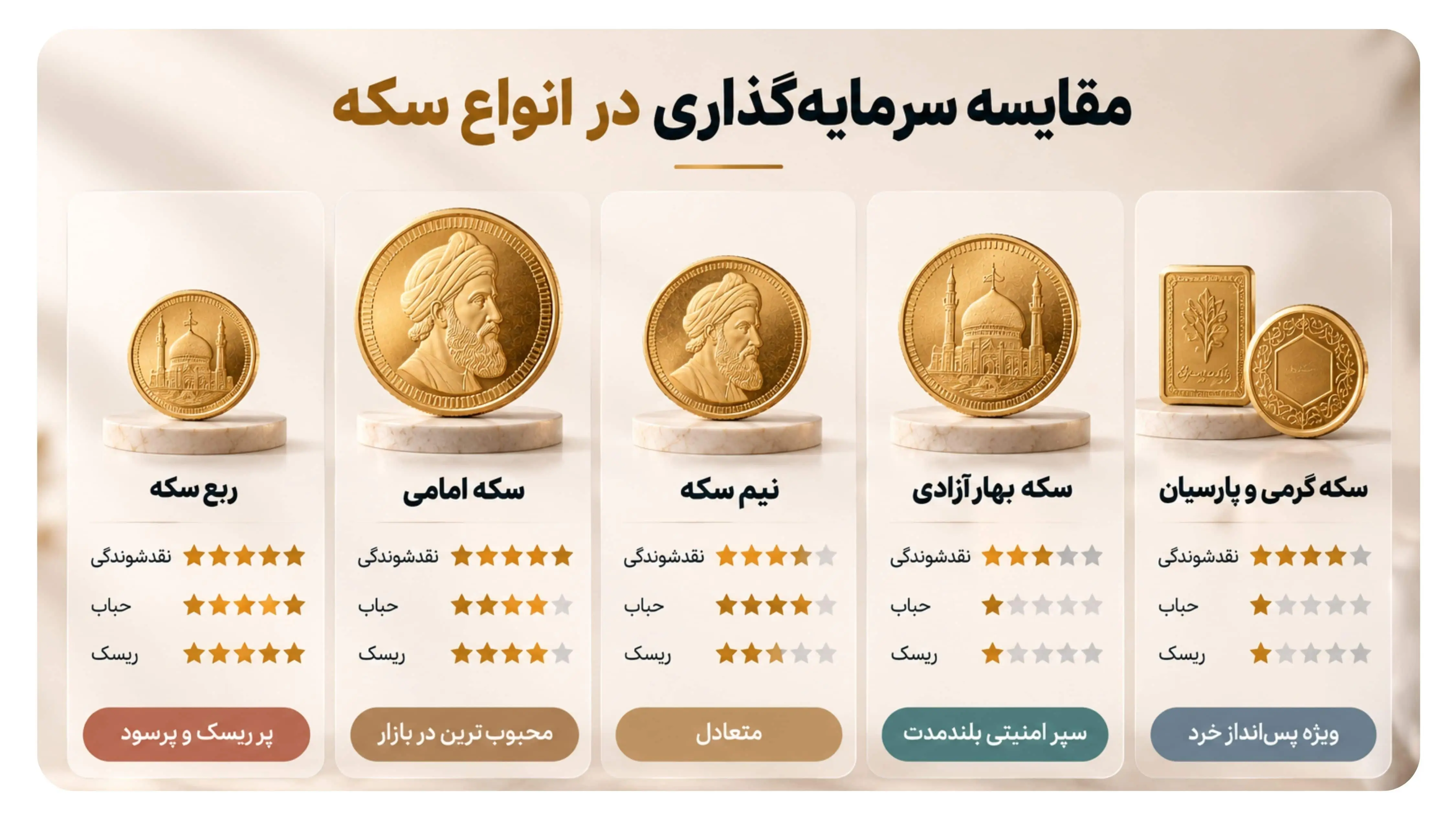 مقایسه انواع سکهها