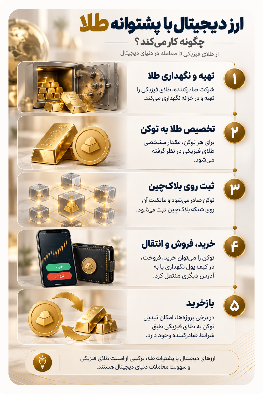 اینفوگرافیک نحوه کار کردن ارز دیجیتال طلا