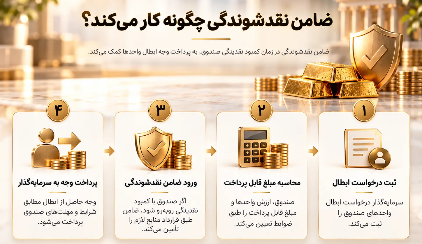 ضامن نقدشوندگی چگونه کار میکند