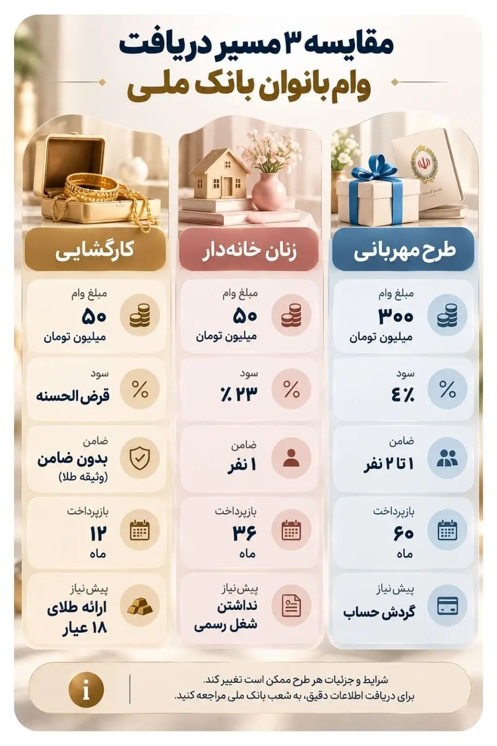 مقایسه انواع وامهای بانک ملی برای بانوان