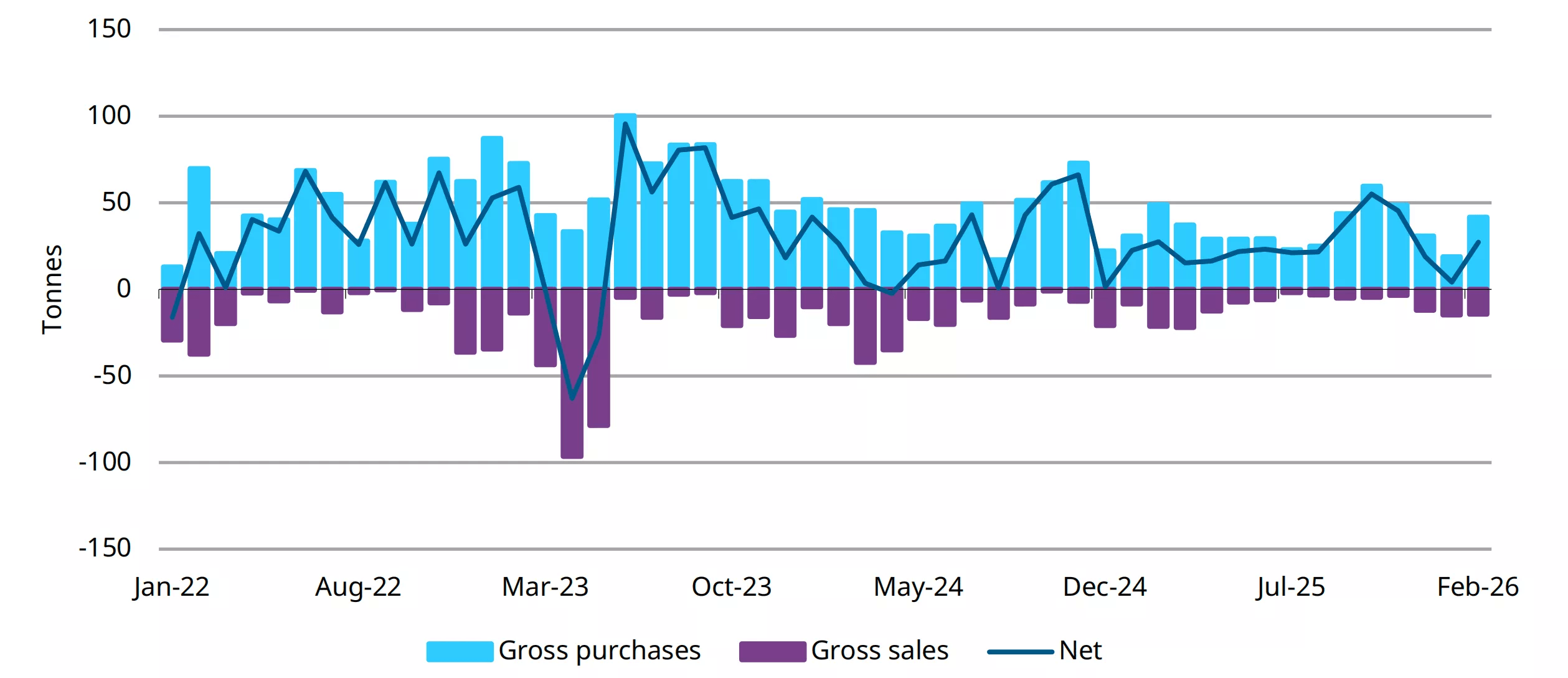 نمودار 1: خریدهای قوی بانک&zwnj;های مرکزی در ماه فوریه