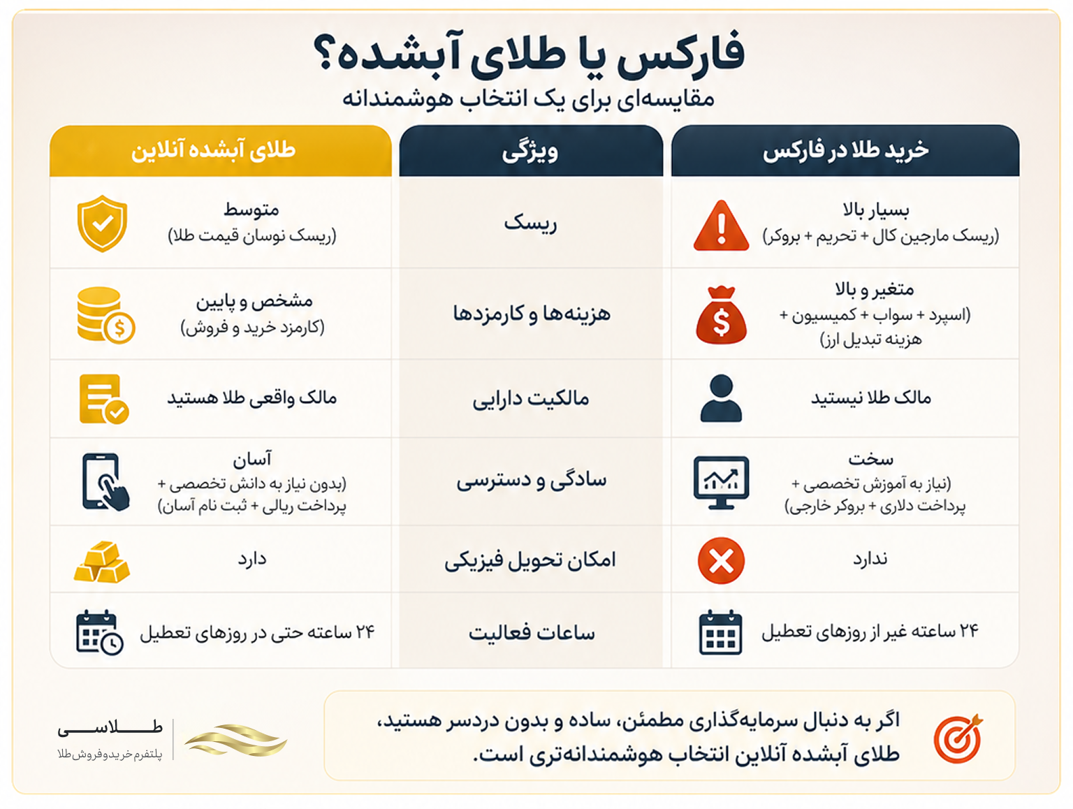 مقایسه فارکس و طلای آب شده