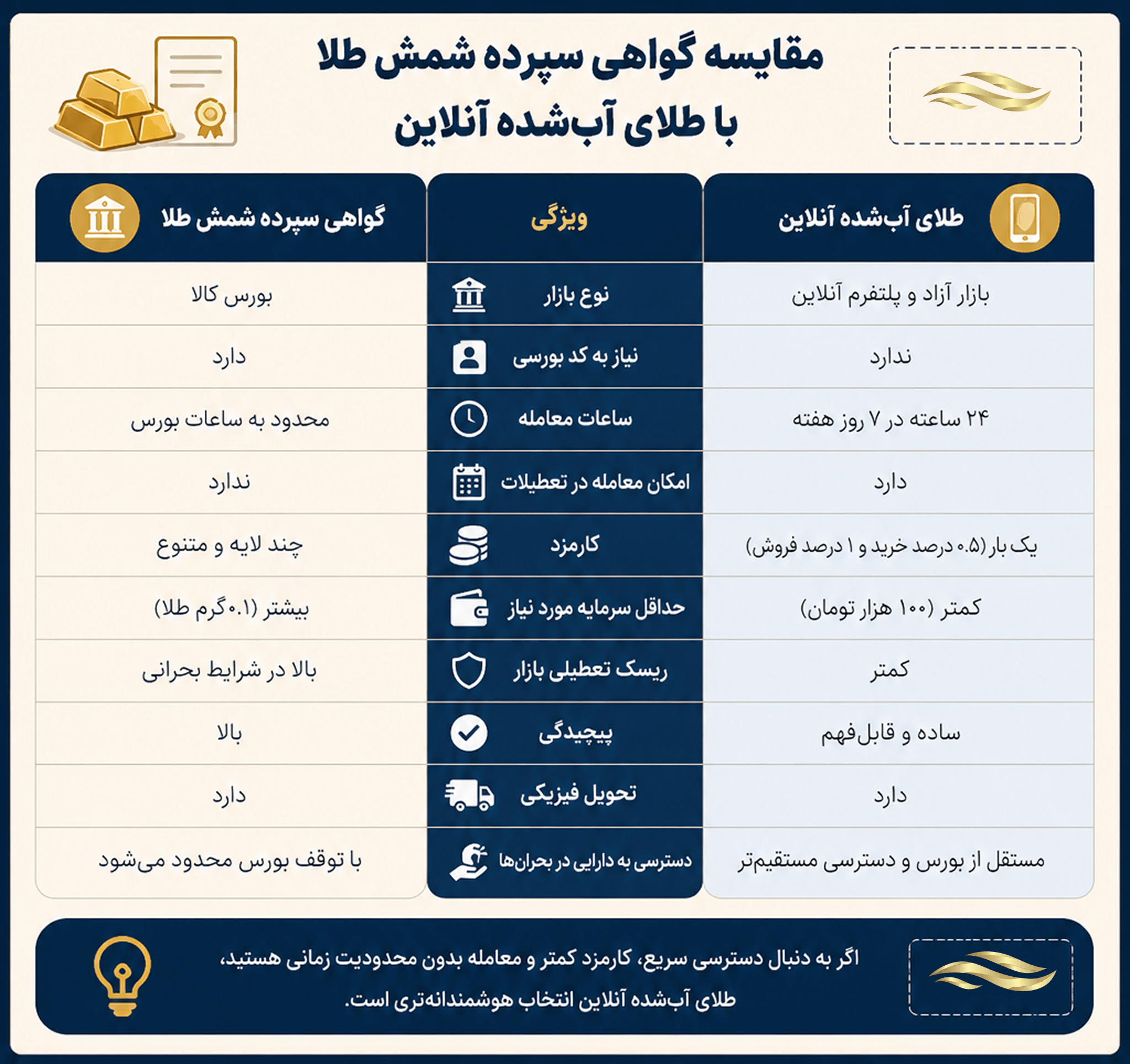 مقایسه گواهی سپرده شمش طلابا طلای آب شده