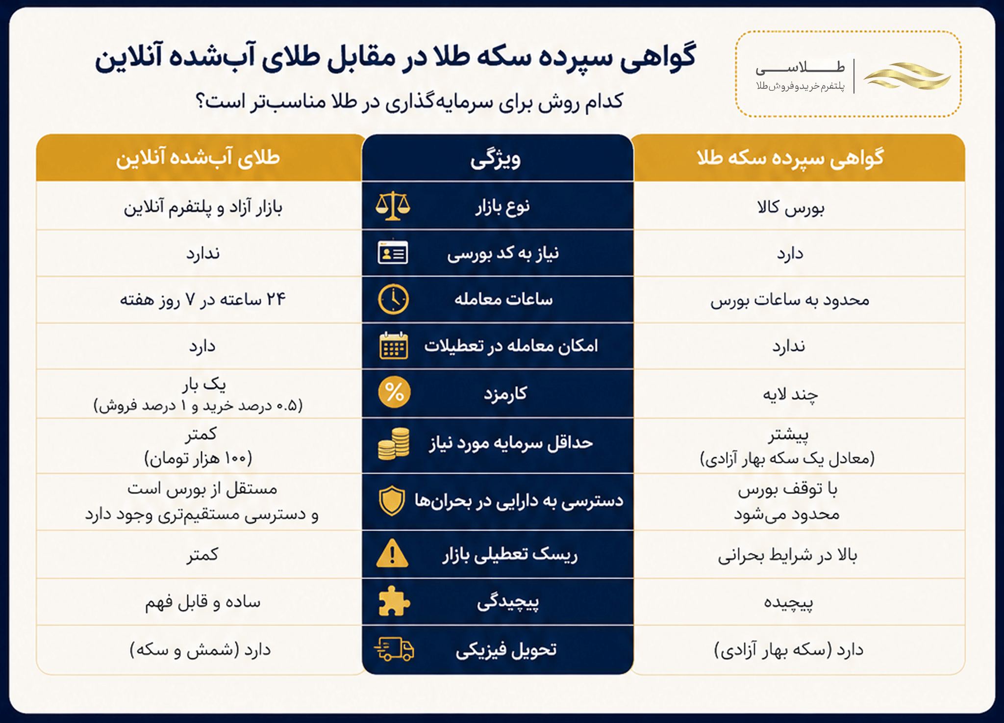 گواهی سپرده سکه طلا در مقابل طلای آب شده