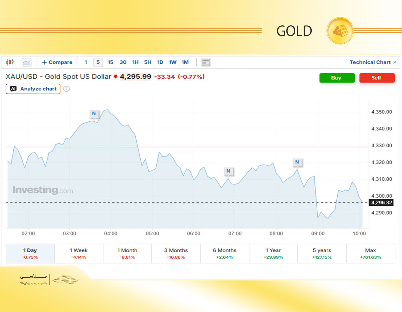 نمودار تحلیل تکنیکال قیمت لحظه ای طلا دلار XAU USD