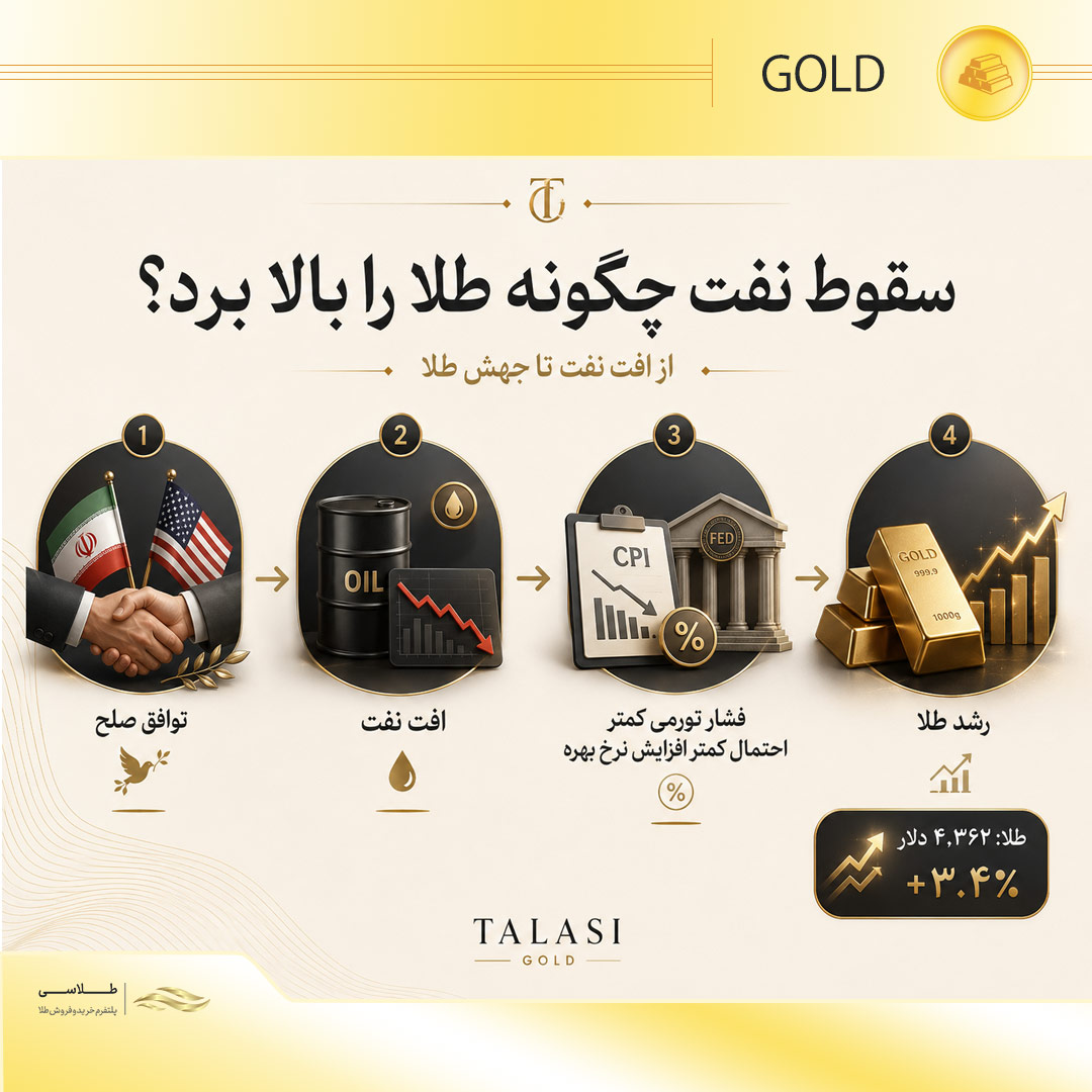 سقوط نفت چگونه طلا را بالا برد؟