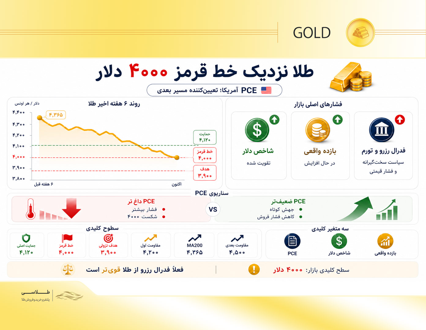 طلا به خط قرمز ۴۰۰۰ دلار نزدیک شد؛ بازار منتظر یک عدد مهم