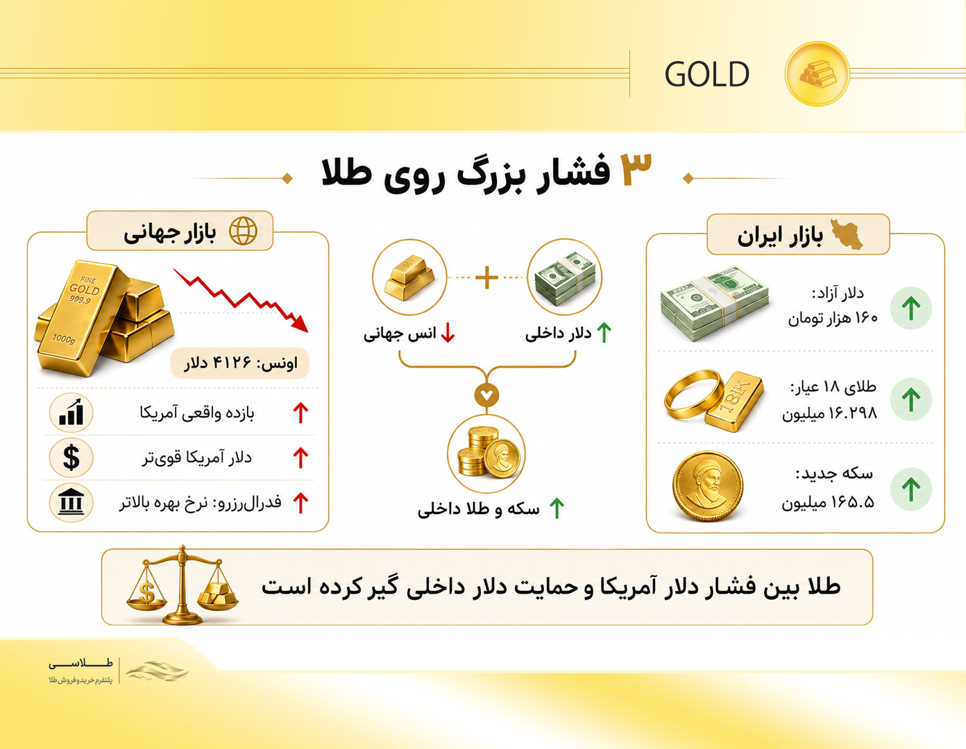 عوامل مهم ریزش طلا و رشد سکه و دلار