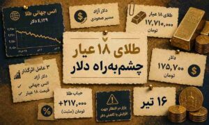 طلای ۱۸ عیار چشم‌به‌راه دلار؛ قیمت واقعی هر گرم چقدر است؟