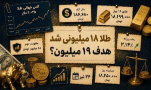 طلای ۱۸ عیار ۱۸ میلیونی شد؛ هدف ۱۹ میلیون چقدر جدی است؟