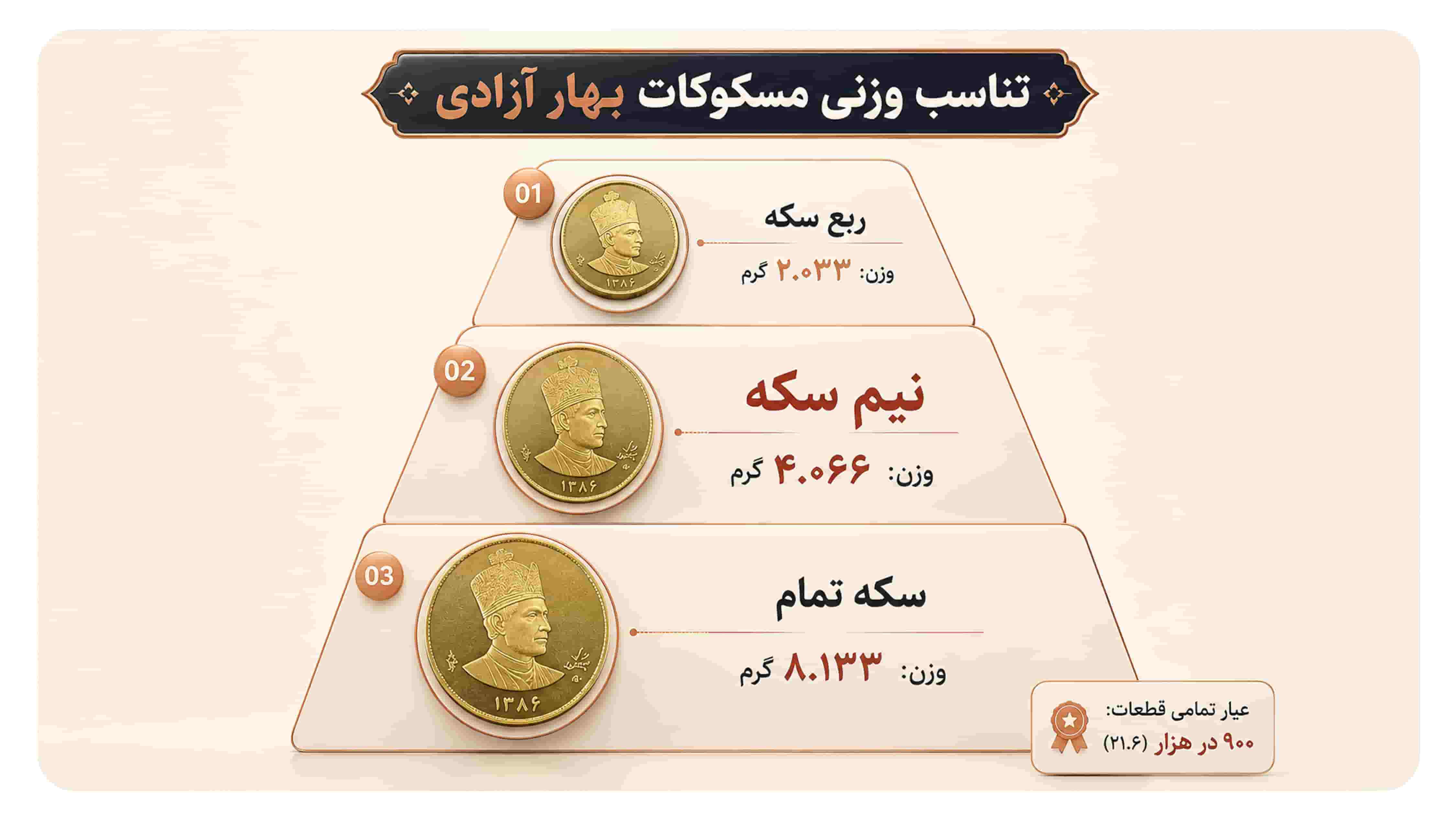 وزن انواع سکه