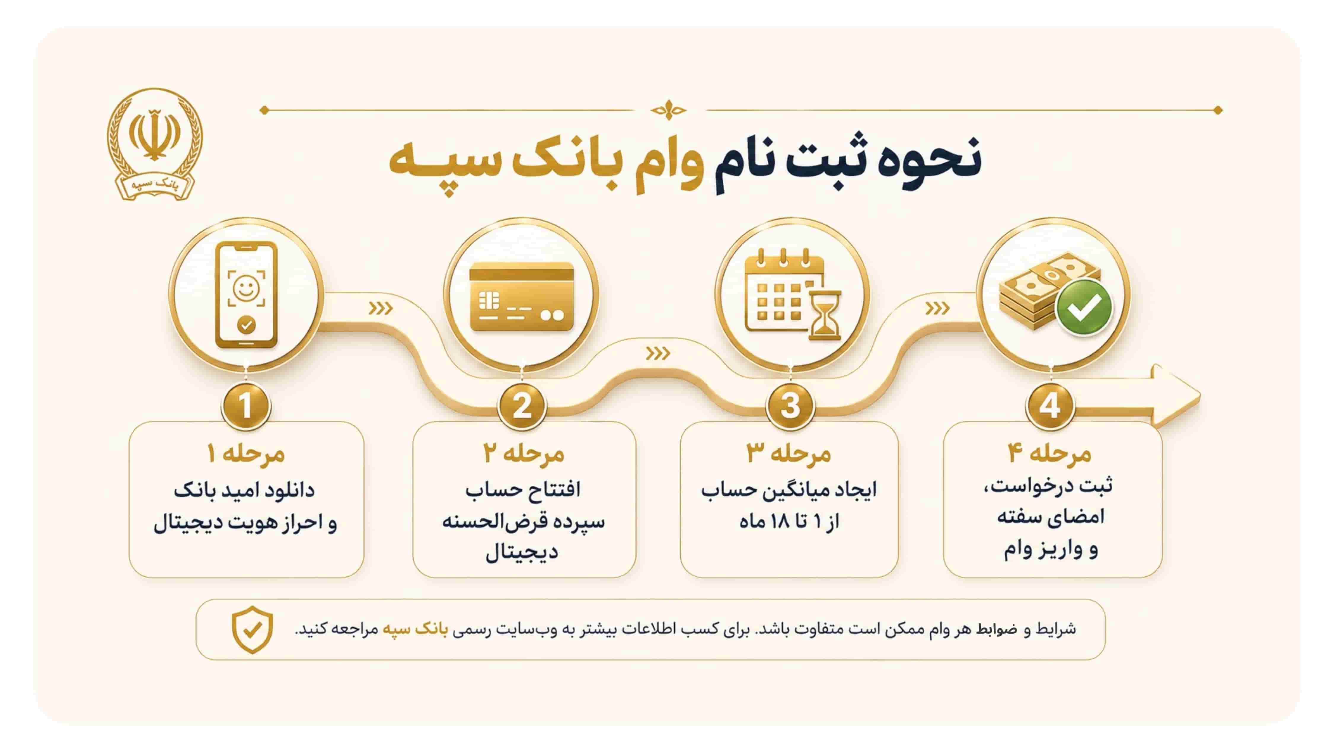 ثبتنام وام بانک سپه