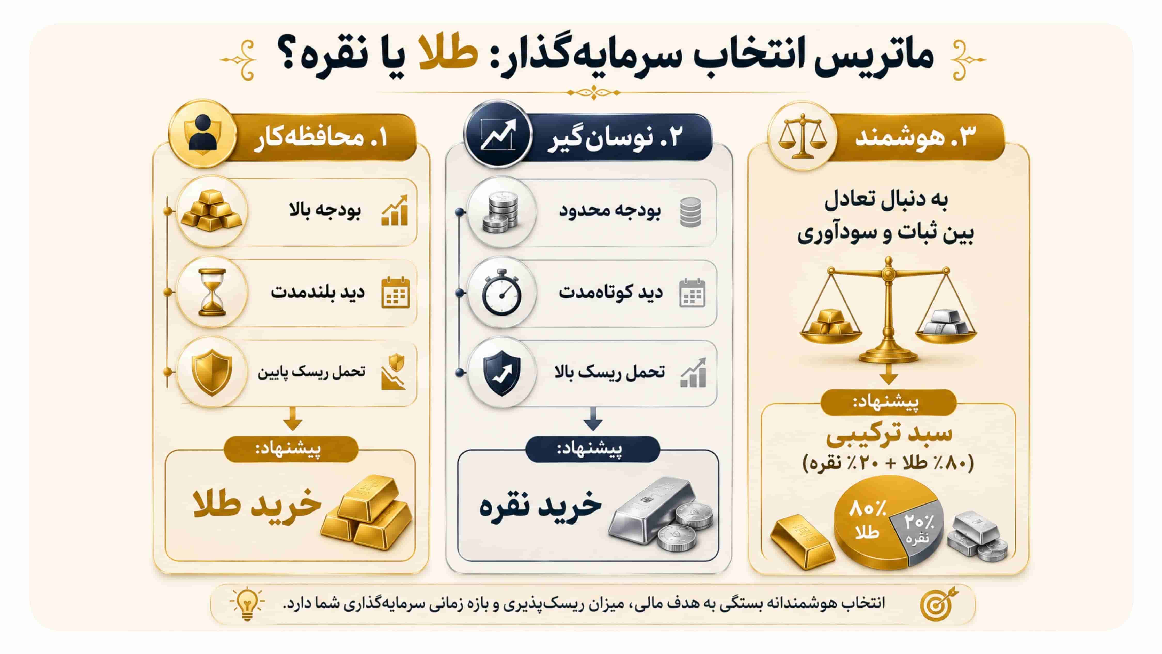 ماتریس انتخاب طلا یا نقره