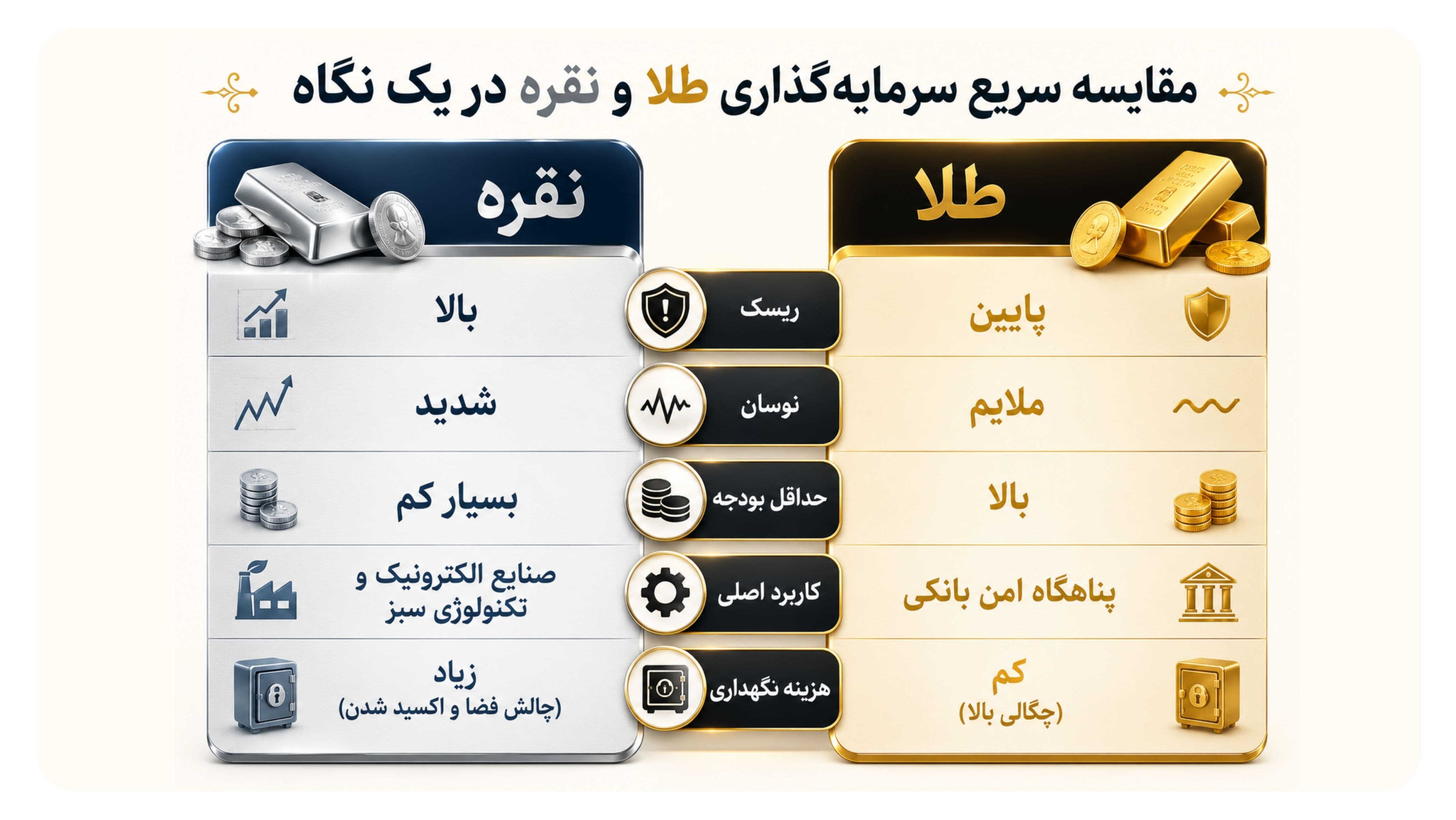 مقایسه سریع سرمایه گذاری در طلا و نقره