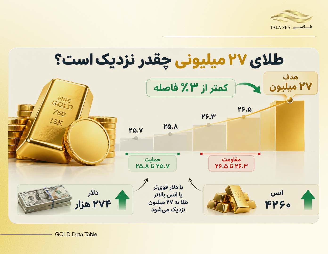حمایت و مقاومت طلای ۱۸ عیار تا هدف ۲۷ میلیون