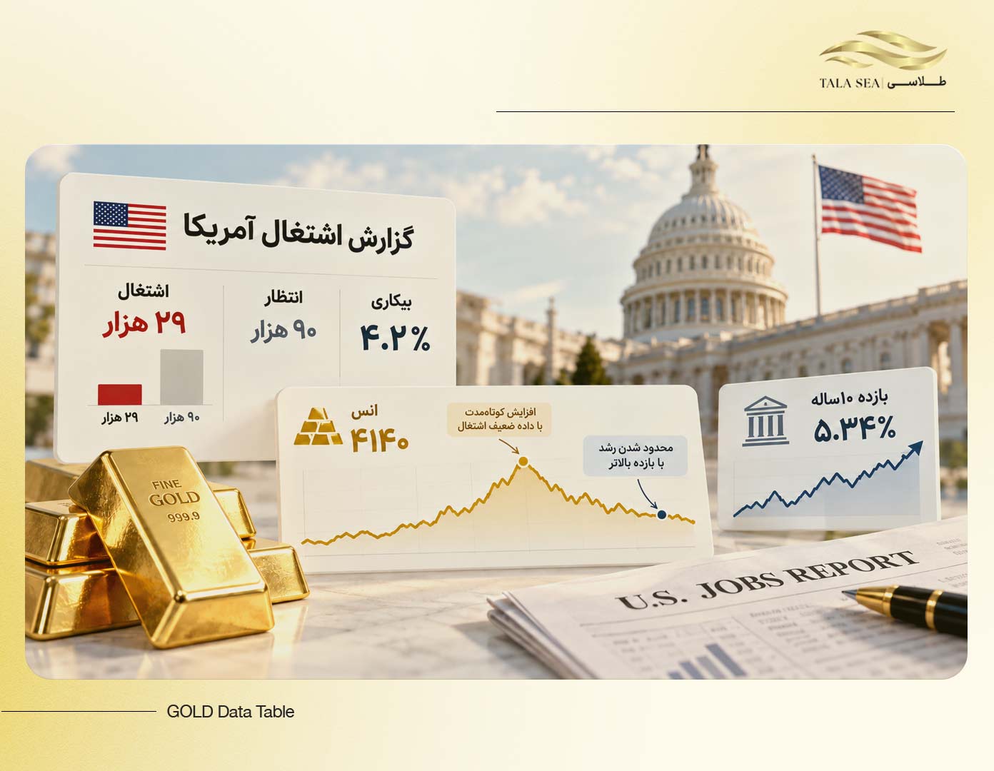 اثر اشتغال ضعیف و بازده اوراق آمریکا بر انس طلا