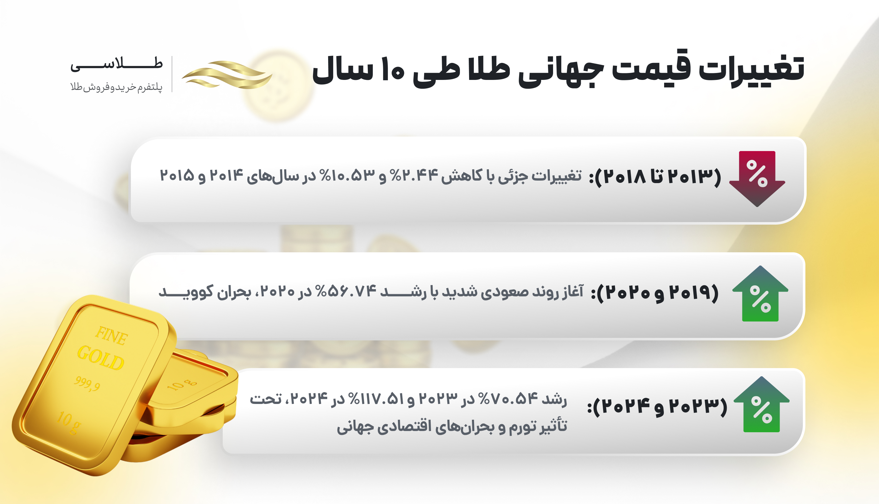 تغییرات قیمت طلا طی ۱۰ سال