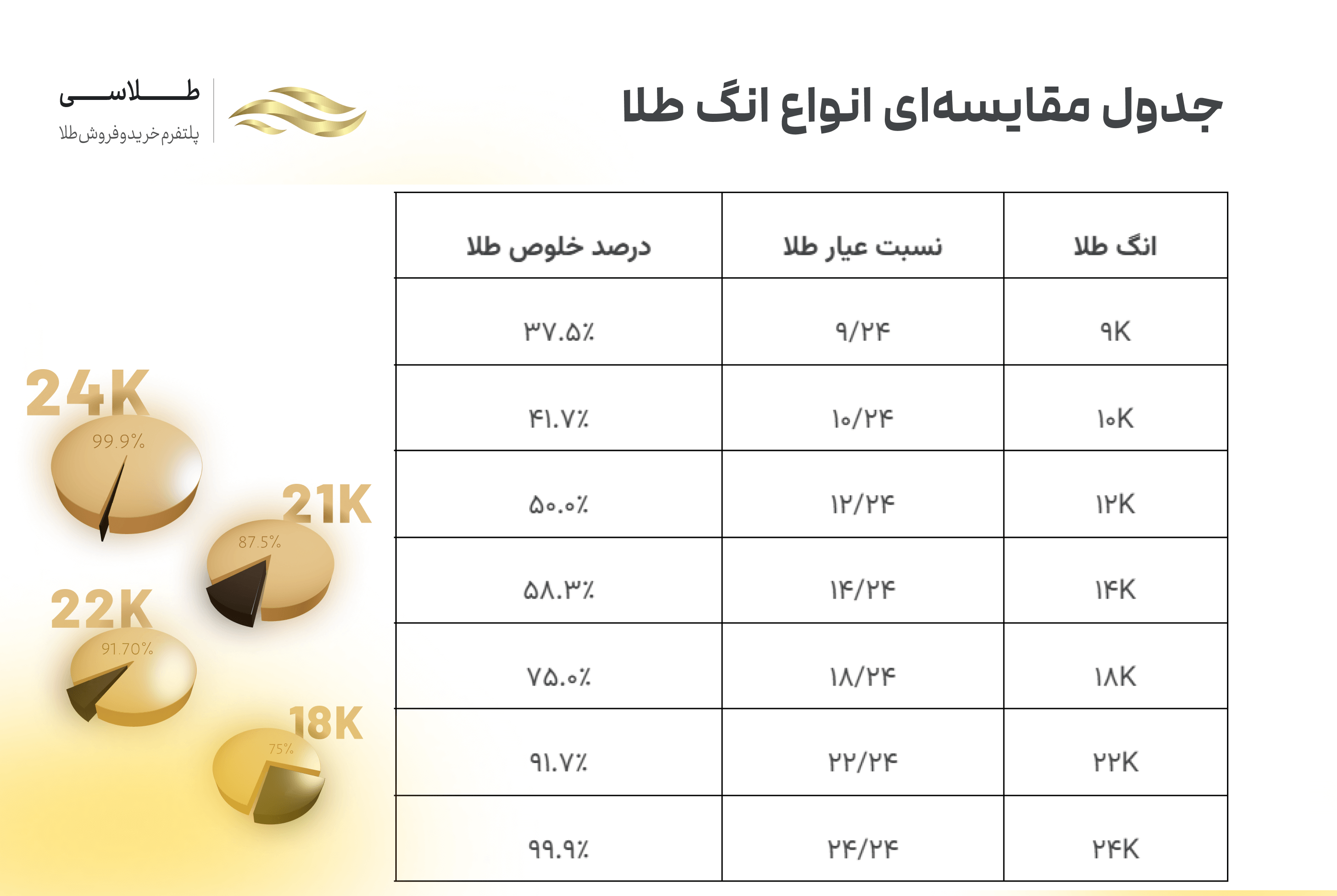 جدول مقایسه انواع انگ طلا