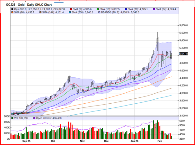 تحلیل و بررسی طلا