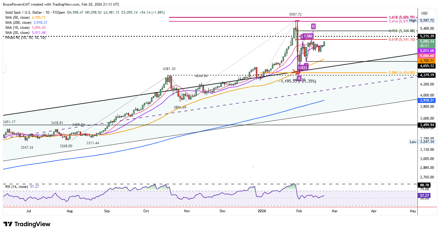 تحلیل تکنیکال طلا