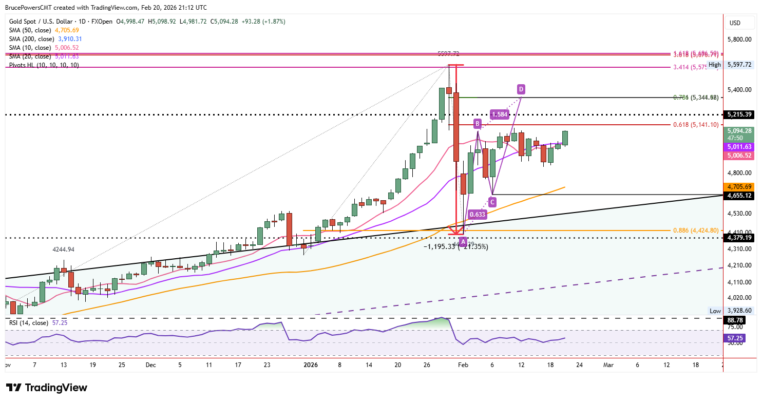 تحلیل تکنیکال طلا