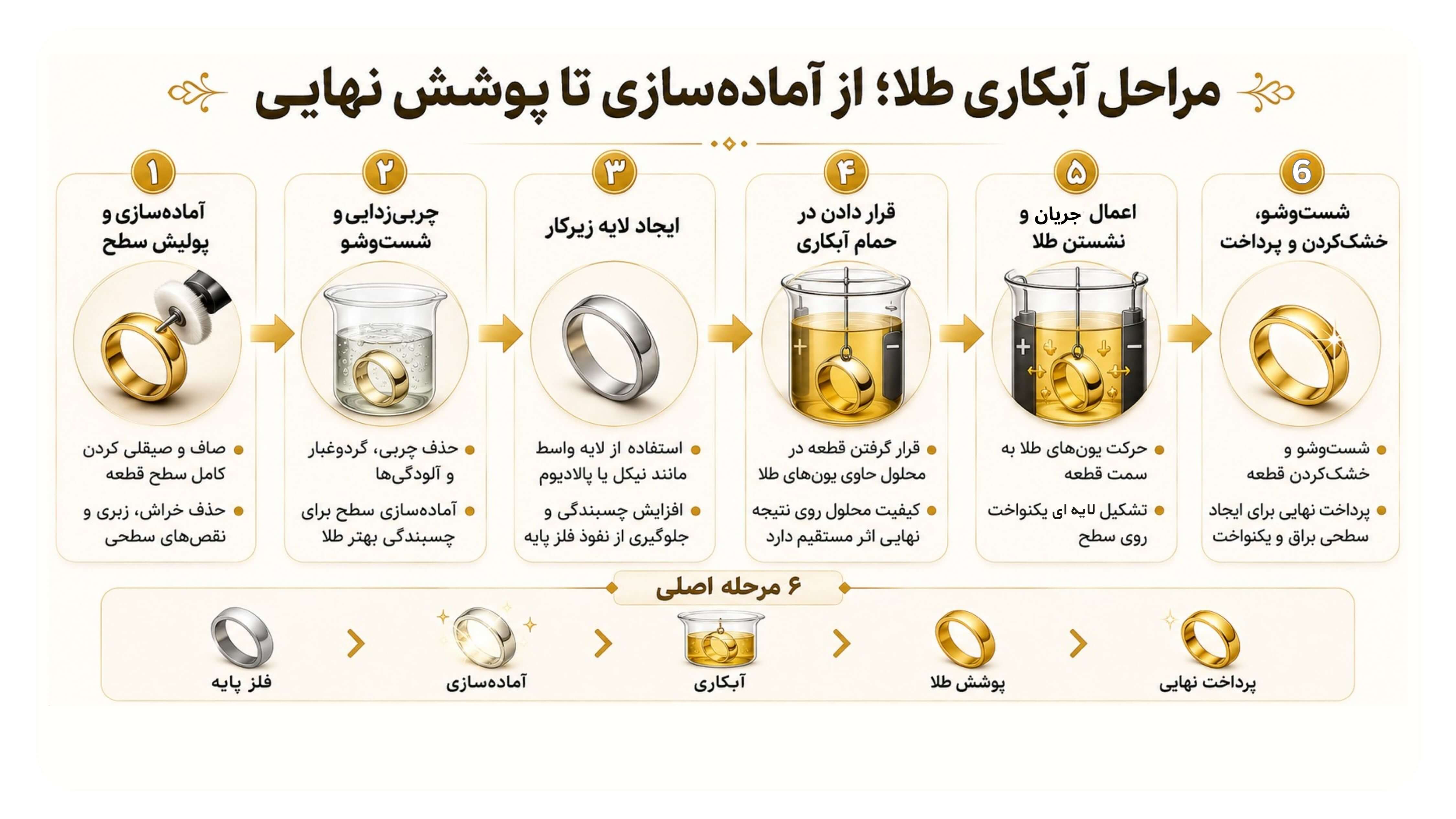 اینفوگرافیک مراحل آبکاری طلا