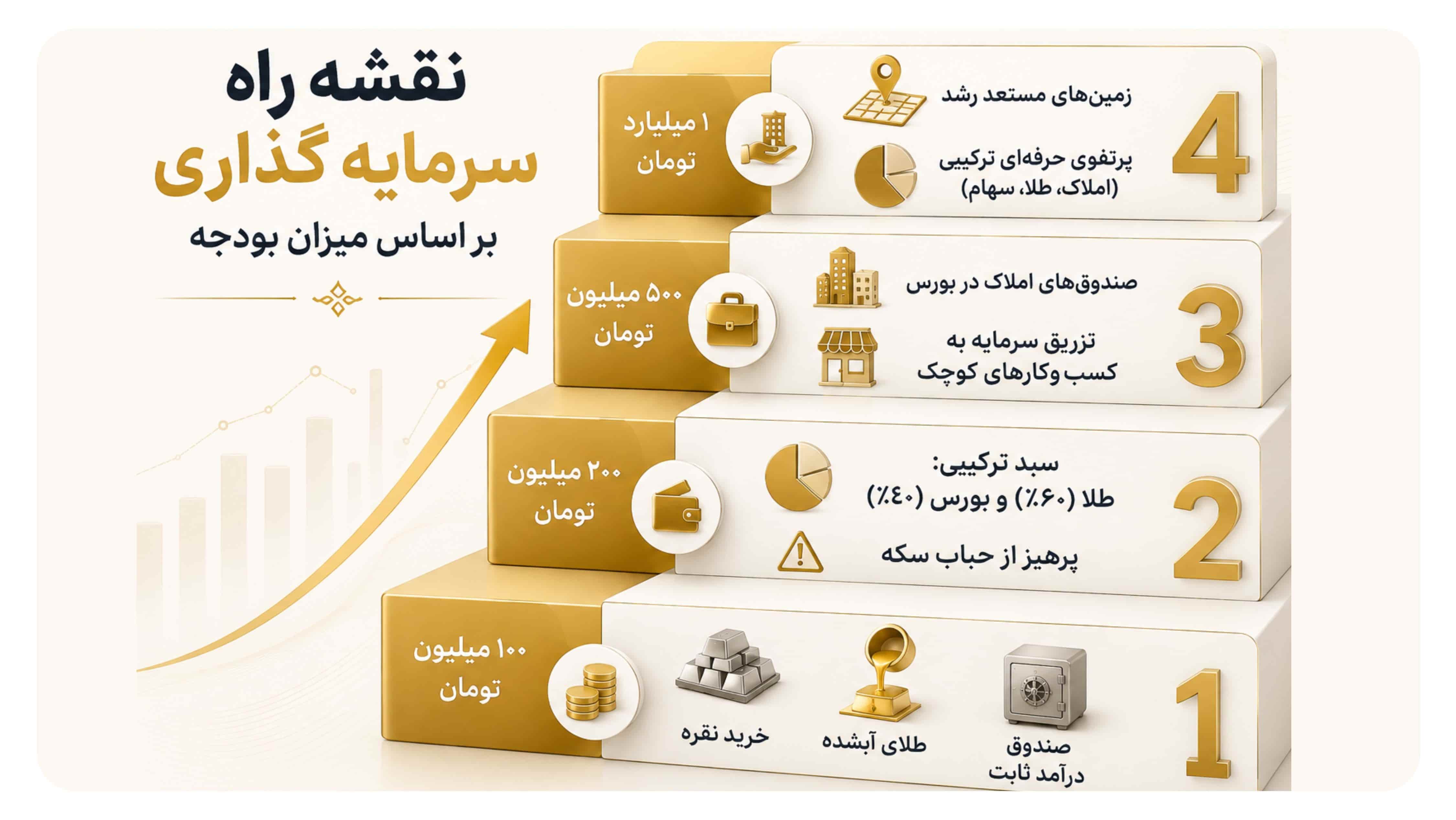 بهترین سرمایه گذاری در ایران بر اساس میزان بودجه