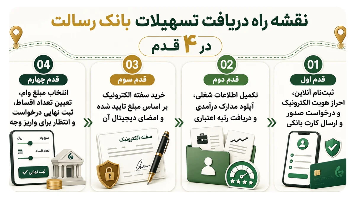 مراحل دریافت وام بانک رسالت