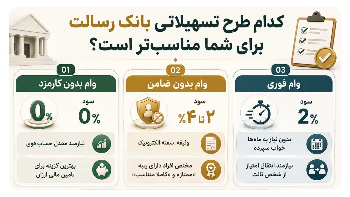 انواع وام بانک رسالت