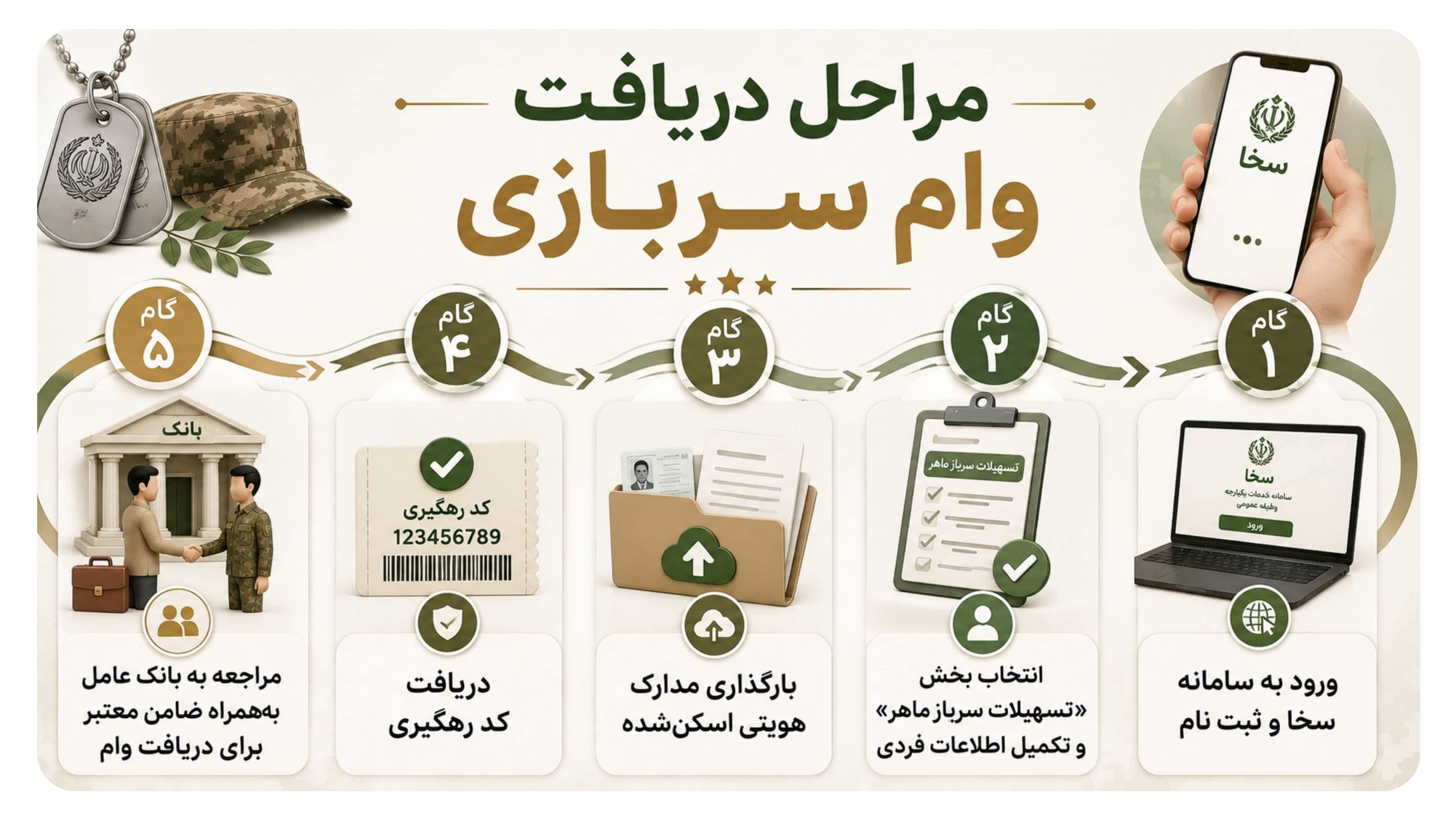 مراحل دریافت وام سربازی ۱۴۰۵