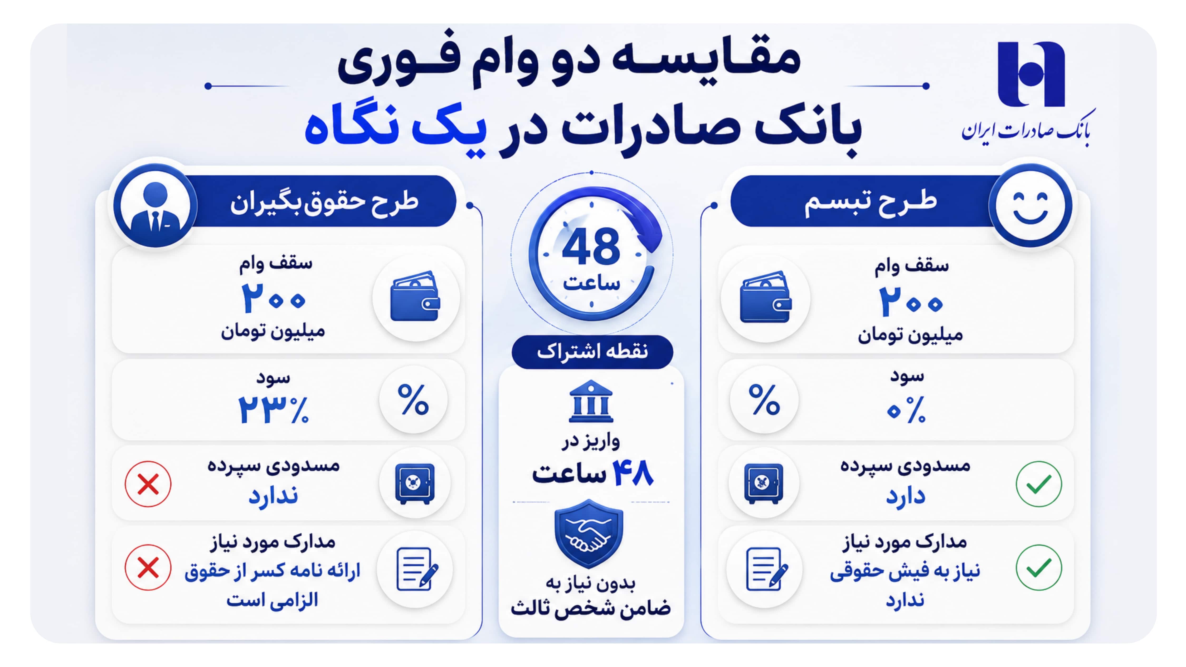 مقایسه دو وام فوری بانک صادرات در یک نگاه