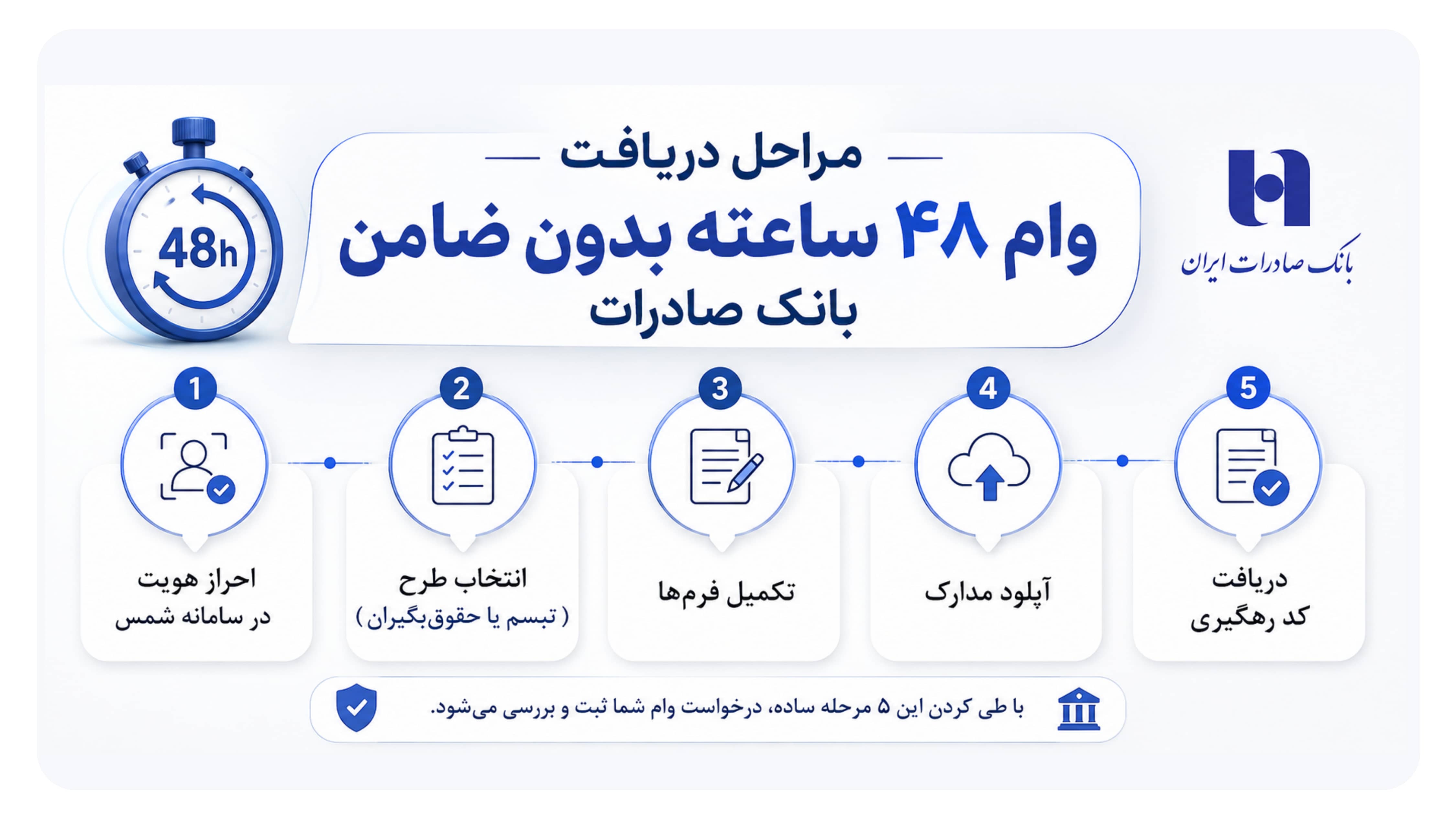 مراحل دریافت وام ۴۸ ساعته بدون ضامن بانک صادرات