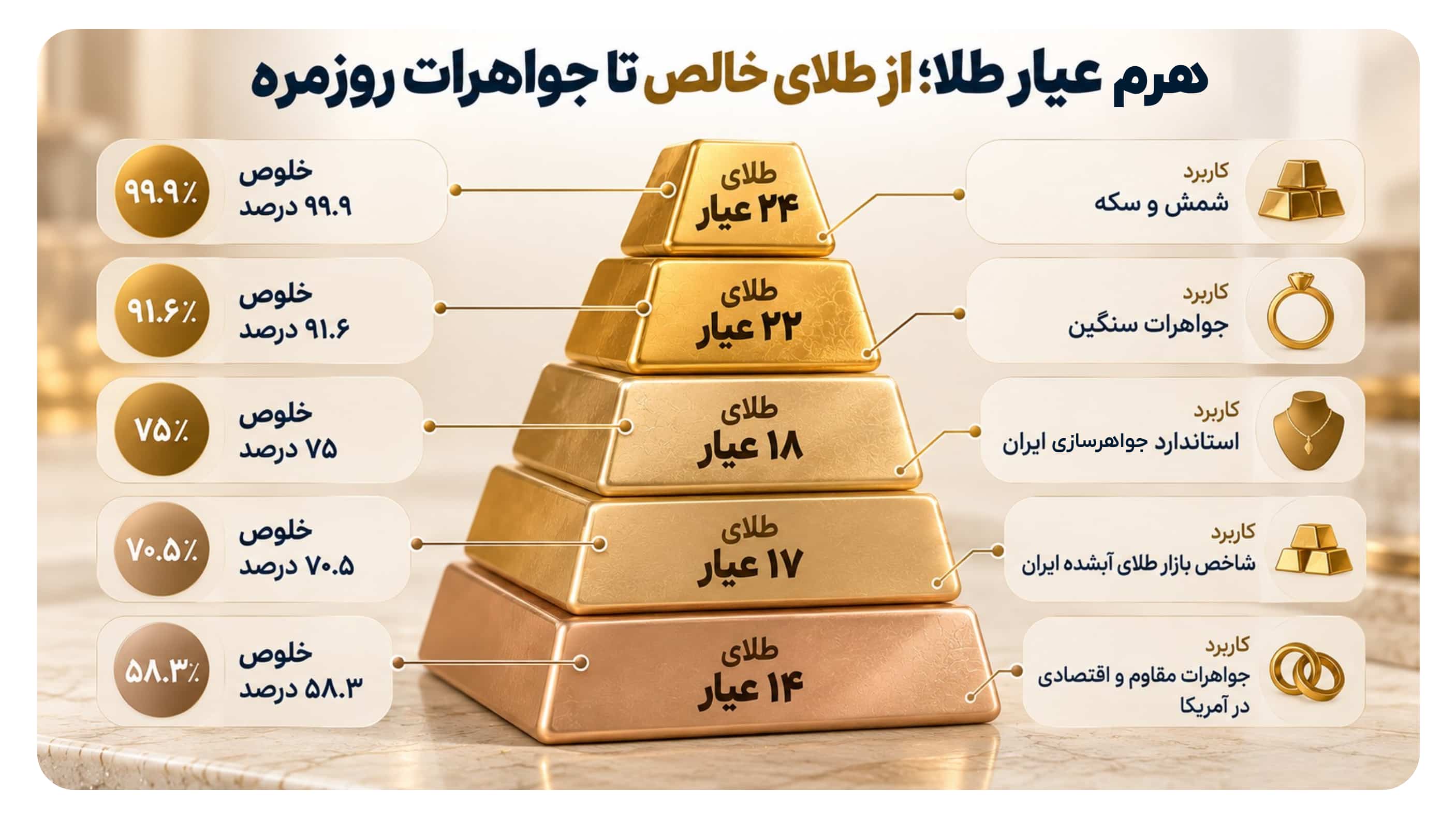 هرم خلوص و کاربرد انواع عیار طلا