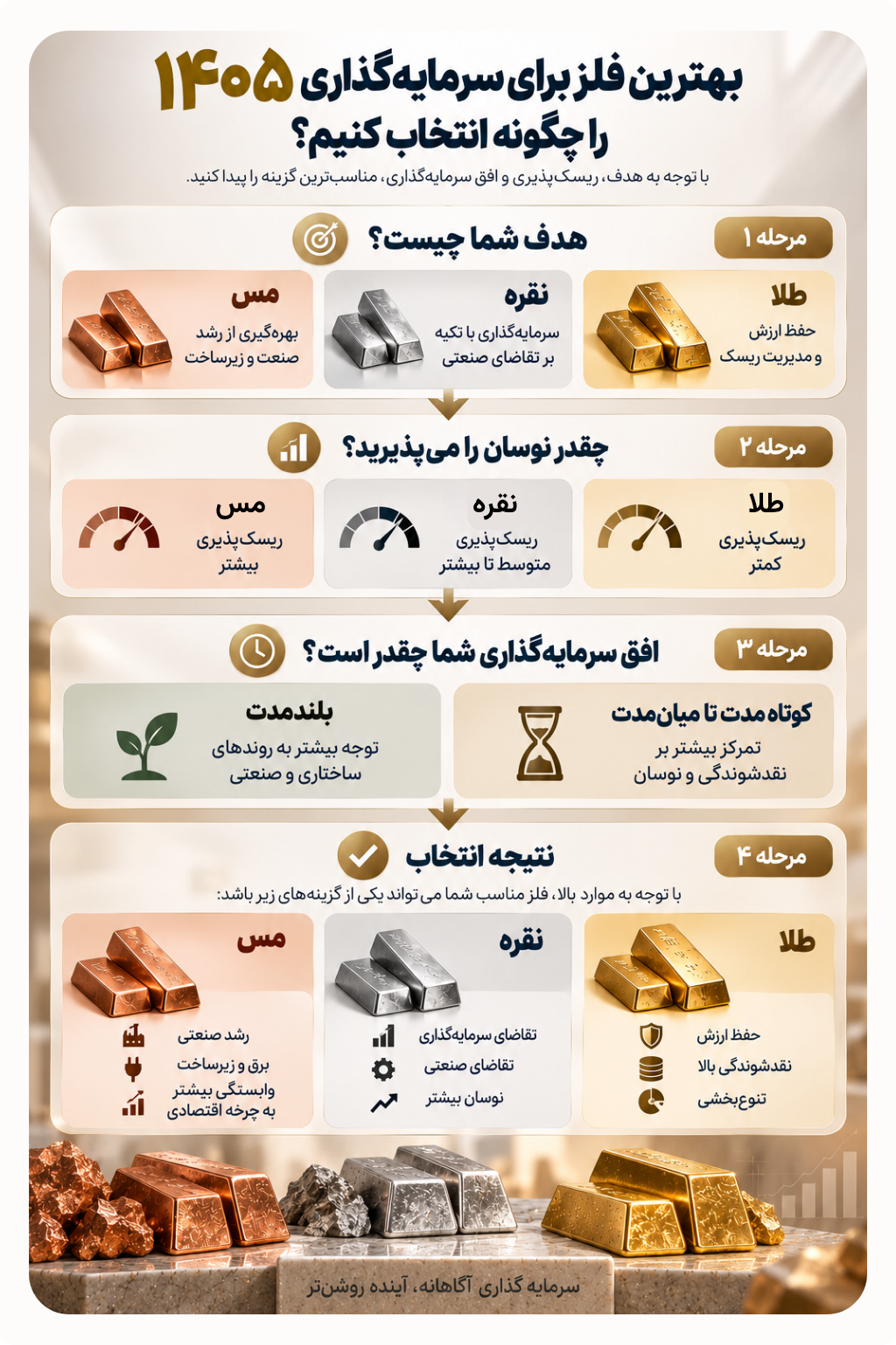 راهنمای انتخاب بهترین فلز برای سرمایه گذاری در سال ۱۴۰۵