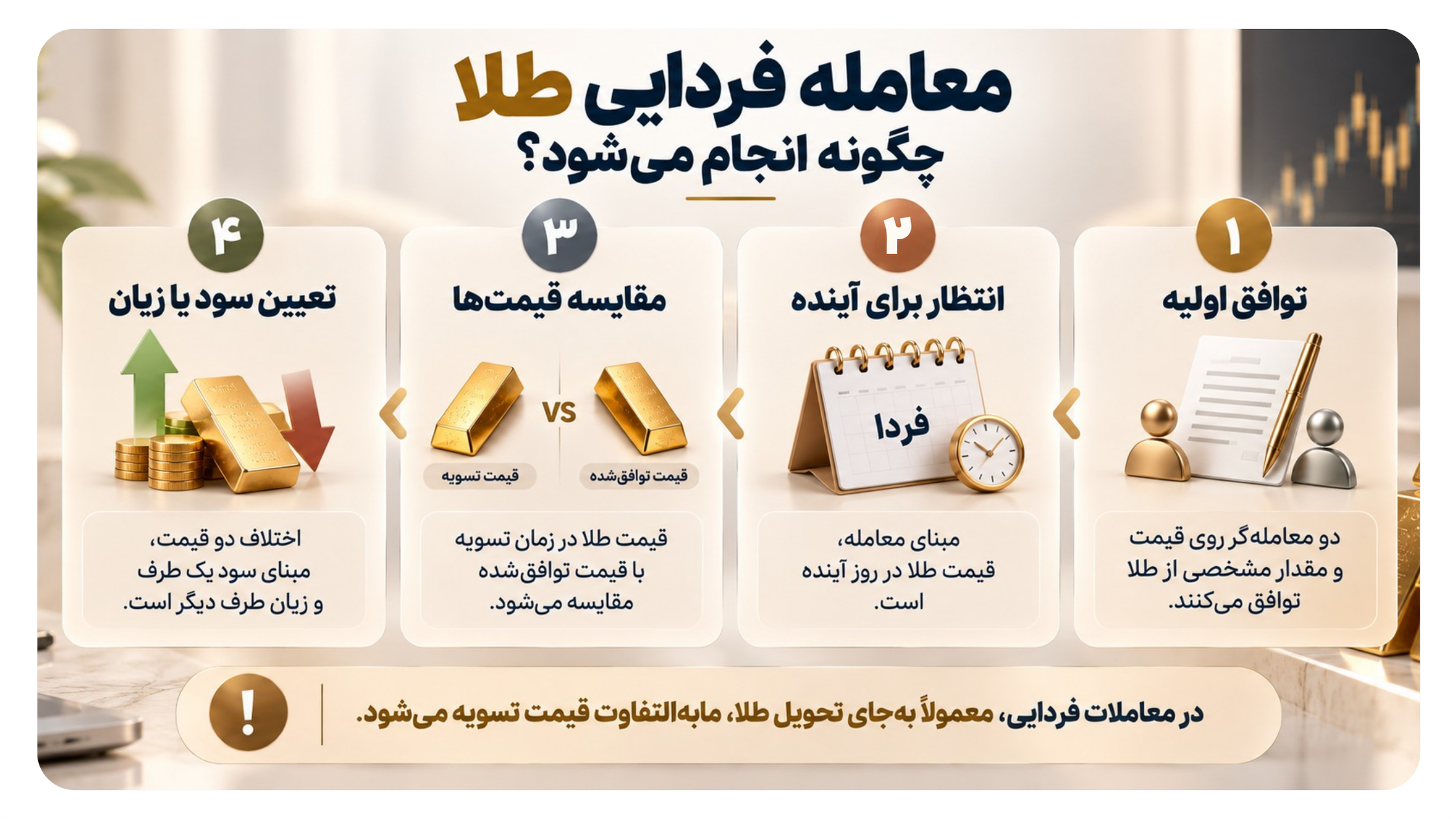 اینفوگرافیک نحوه انجام معامله فردایی طلا